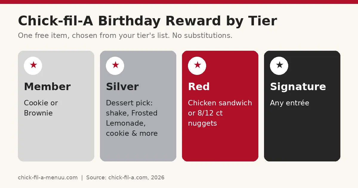 Chick-fil-A birthday reward by tier: Member gets a cookie or brownie, Silver a dessert choice, Red a sandwich or nuggets, Signature any entrée