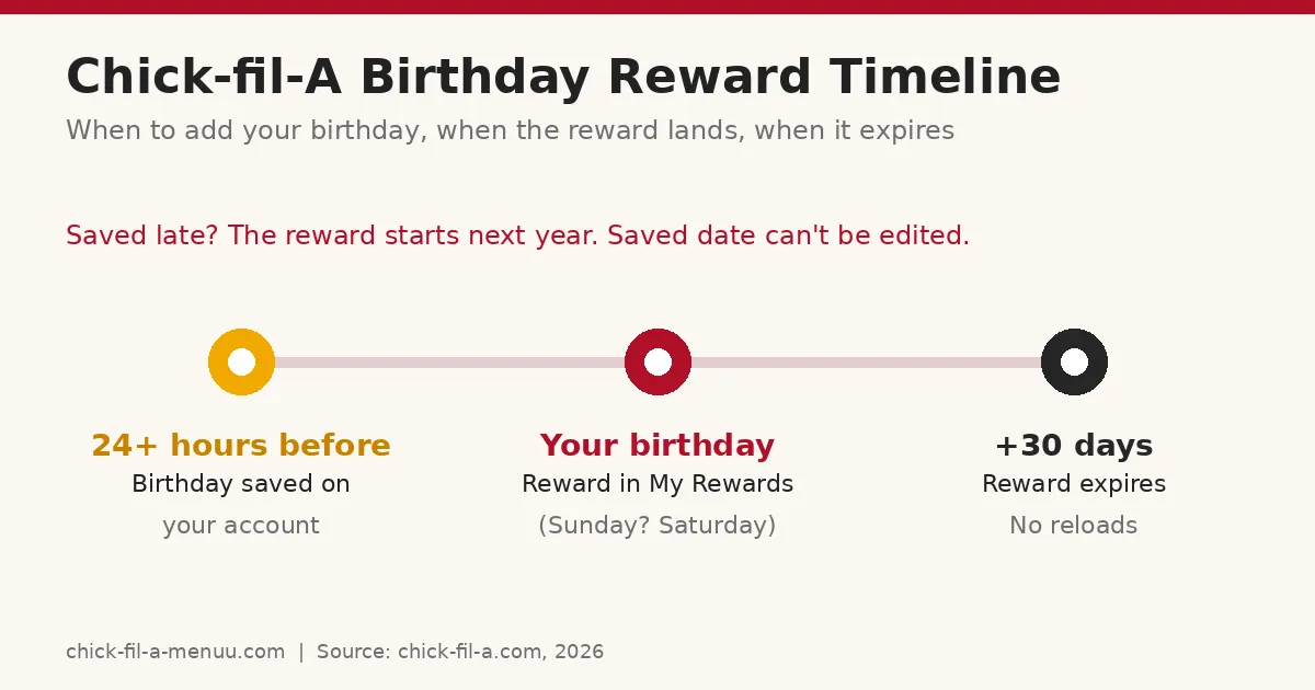 Chick-fil-A birthday reward timeline: add birthday at least 24 hours before, reward arrives on your birthday (Saturday if it falls on Sunday), valid for 30 days