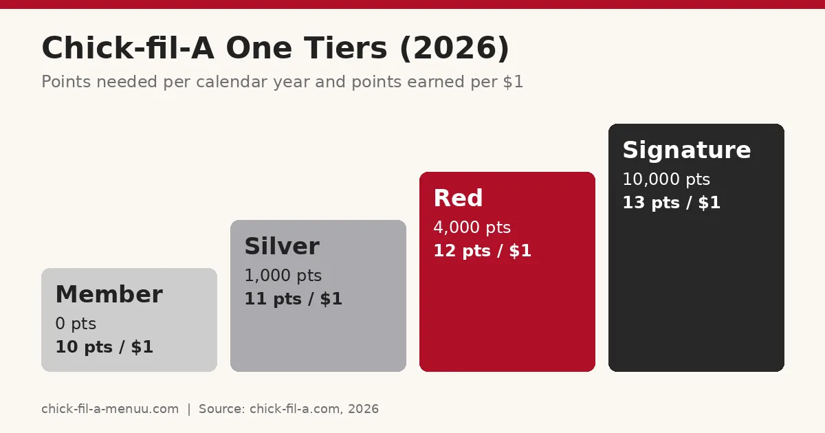 Chick-fil-A One tiers: Member 10 points per dollar, Silver at 1,000 points earns 11, Red at 4,000 points earns 12, Signature at 10,000 points earns 13