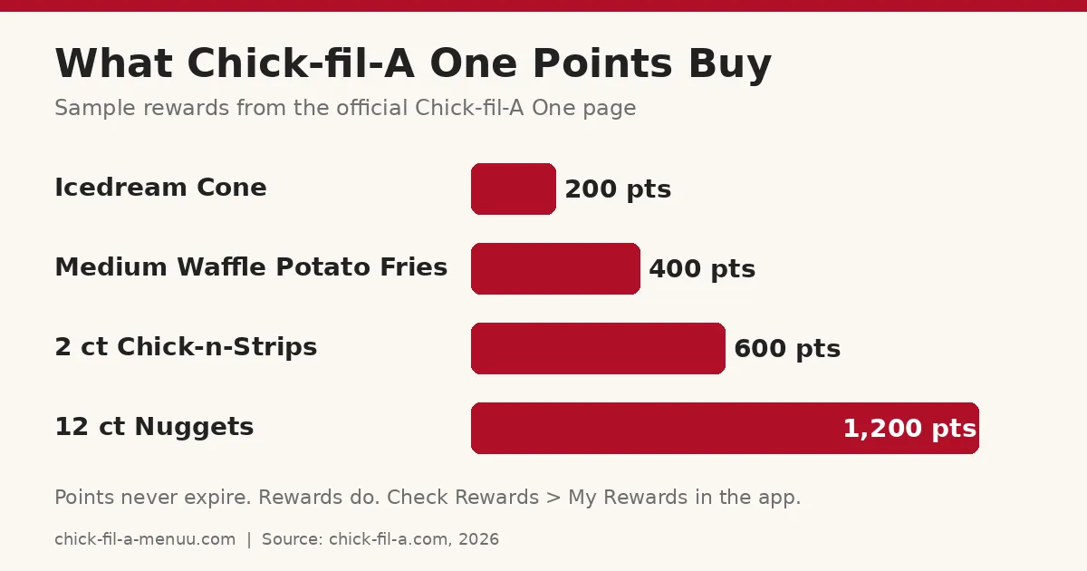 Chick-fil-A One rewards chart: 200 points Icedream cone, 400 points medium waffle fries, 600 points 2 count Chick-n-Strips, 1,200 points 12 count nuggets