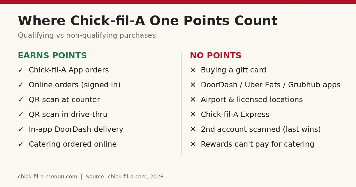 Where Chick-fil-A One points count and where they do not: app, online, counter and drive-thru scan earn points; gift card purchases, third-party delivery apps and licensed locations do not